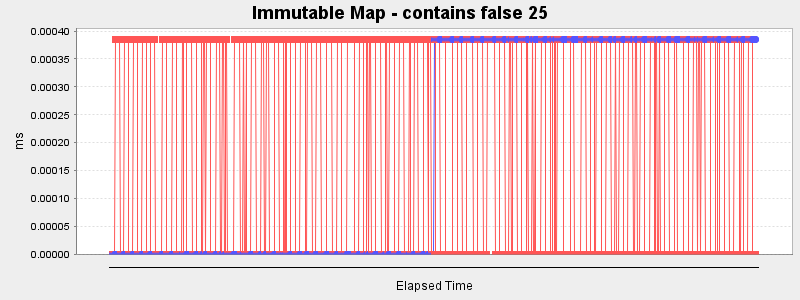 Immutable Map - contains false 25